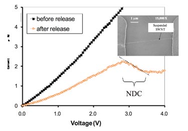 I-V profile: carbon nanotube device before and after release