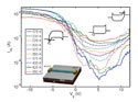 Transfer characteristics