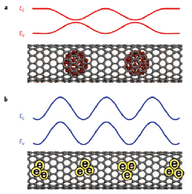 QWs inside CNTs