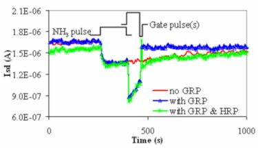 Output from a carbon nanotube-based ammonia sensor