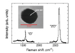 Raman scattering of graphene