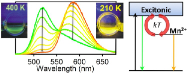 Luminescence spectrum of Mn-doped semiconductor nanocrystals