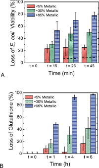 Killing <i>E. Coli</i>