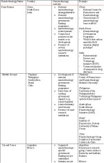Table 1: Selected developing countries and their nanotechnology activity