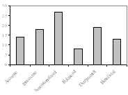 Graph of views on newspaper coverage of nanotechnology