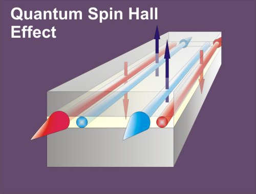 The quantum spin Hall effect: Electrons at the edges of a very thin insulator are able to conduct electricity. If the electrons are moving out of the page, spin down electrons (red) move along the left edge, while spin up electrons (blue) move along the right edge. (Courtesy: Laurens Molenkamp)