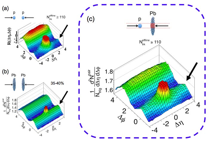 These three plots show the correlation between pairs of particles seen in the CMS detector. (<i>a</i>) shows proton–proton collisions, and the arrow points to the ridge; (<i>b</i>) shows the lead–lead collisions where a similar ridge emerged once more; and (<i>c</i>) denotes the most recent proton–lead collisions where the ridge is seen once more. Δη is the angle in that plane measured between the two particles in the longitudinal plane. ΔΦ represents the difference between the angles of the two particles in question in the transverse plane. <i>R</i> is a function of both Δη and ΔΦ. (Courtesy: CERN/CMS collaboration)