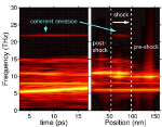 Coherent light