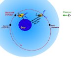 Orbiting objects