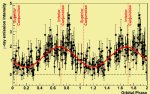 Oscillating gamma rays