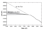 Fall of the geomagnetic coefficient