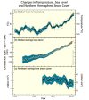 Rising temperatures