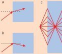 Negative refraction