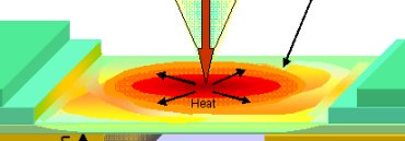 Measuring thermal conductivity using Raman scattering