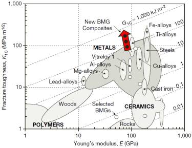 Ashby map for composite BMGs