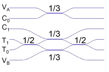 A controlled NOT gate