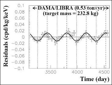 DAMA experimental data
