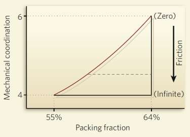 Random-packing phase diagram