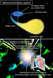 Photo-ionized plasma in the lab