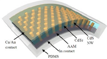 Efficient and bendy: nanopillar-based solar cell