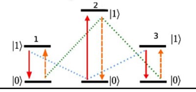 Energy level diagram of three qubits