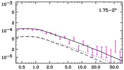 Graph of the gamma-ray spectra