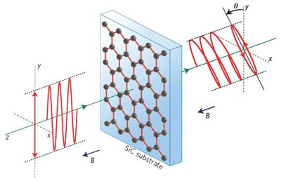 Diagram showing the Faraday rotation in graphene