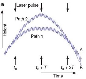 Going up: paths followed by interfering atoms