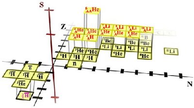 Extending the nuclear terrain