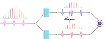 A frequency comb forms laser 'teeth' with definite phase relationships