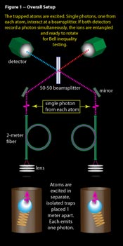 Rolling quantum dice