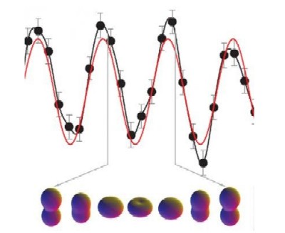Oscillating quantum states