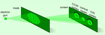 Diagram showing the creation of a vortex beam