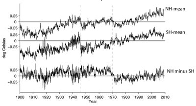 Graph showing sea-surface temperature anomalies