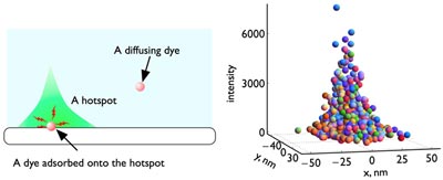 Diagram showing the single-molecule imaging technique and experimental data