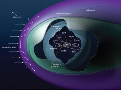 An illustration of the voyager mission within the heliosphere