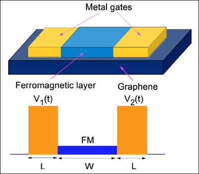 Diagram showing how spin currents are made in graphene
