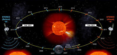 An artist's rendering of the twin STEREO spacecraft relative to the Sun