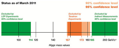Diagram showing restrictions on the mass of the Higgs boson