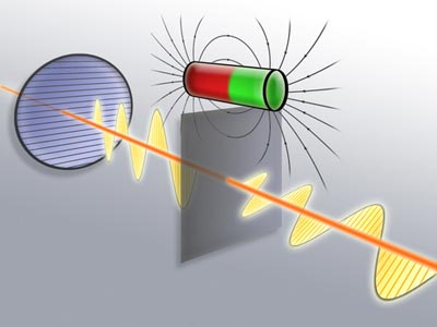 Diagram showing the Faraday effect