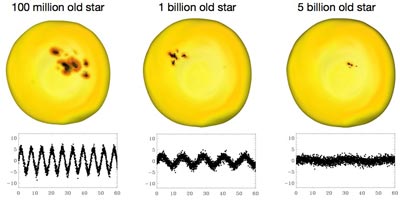 "Black spots" on star surfaces varying with the age of the star