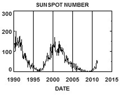 Graph of the solar cycle