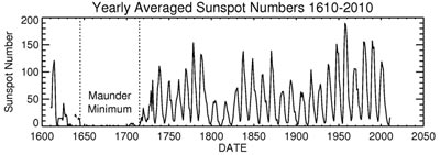 Graphical representation of the Maunder minimum