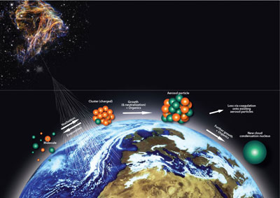 Graphic illustrating the possible link between cosmic rays and aerosols
