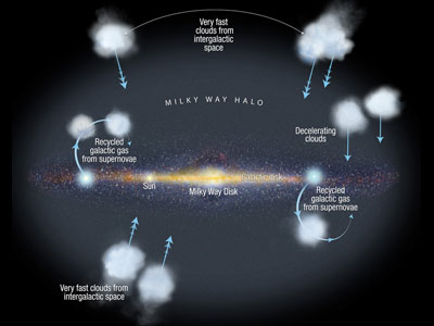 Diagram to illustrate large-scale flows in the galactic halo