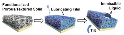 Schematic showing the design of the Slippery Liquid-Infused Porous Surface (SLIPS).