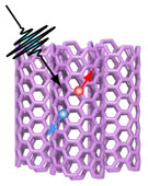 Schematic showing a photon hitting a bundle of carbon nanotubes and generating an exciton