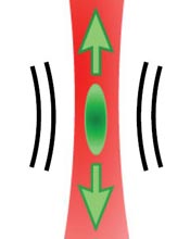 Illustration of how a Bose-Einstein condensate is squeezed to create phonons