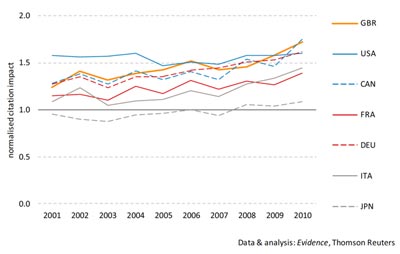 Graph showing share of world physics papers by country