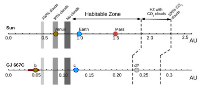 Comparing the habitable zones of our solar system and the GJ&amp;nbsp;667C planetary system